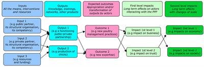 Evaluation of Public–Private Partnership in the Veterinary Domain Using Impact Pathway Methodology: In-depth Case Study in the Poultry Sector in Ethiopia